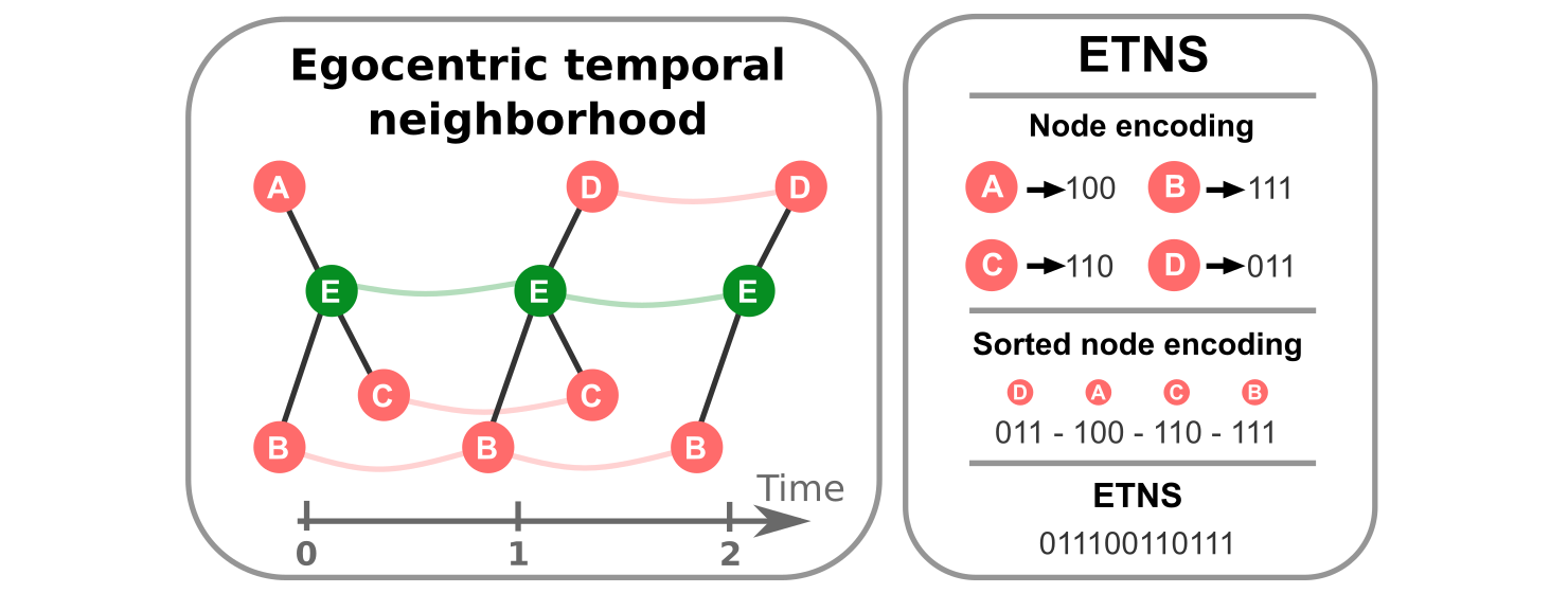 Overview of egocentric temporal neighborhood generation