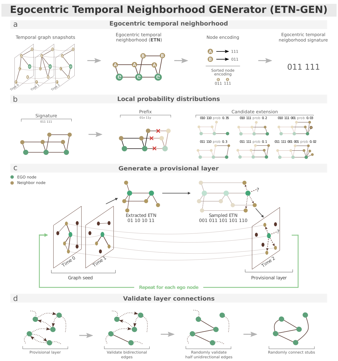 ETN-gen pipeline for generating surrogate temporal networks