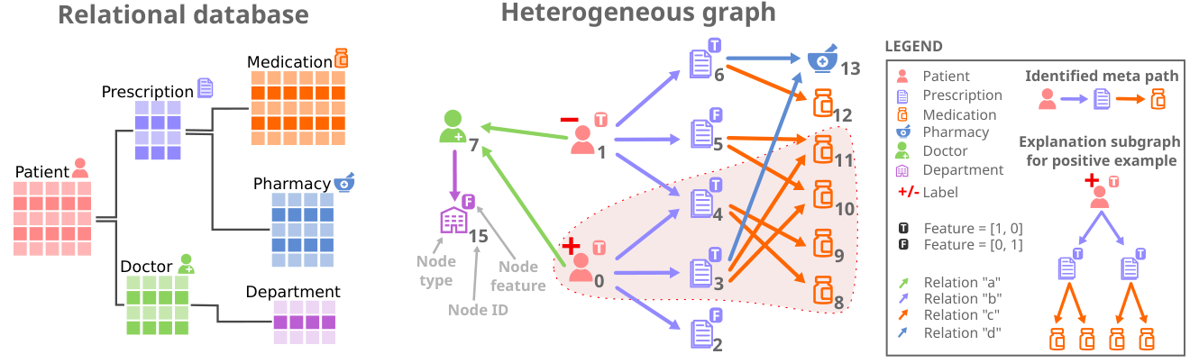 Relational database represented as a heterogeneous graph with learned meta-path patterns