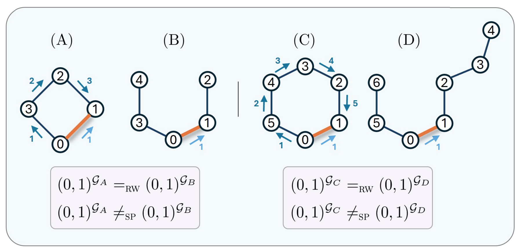 Overview of structural encoding