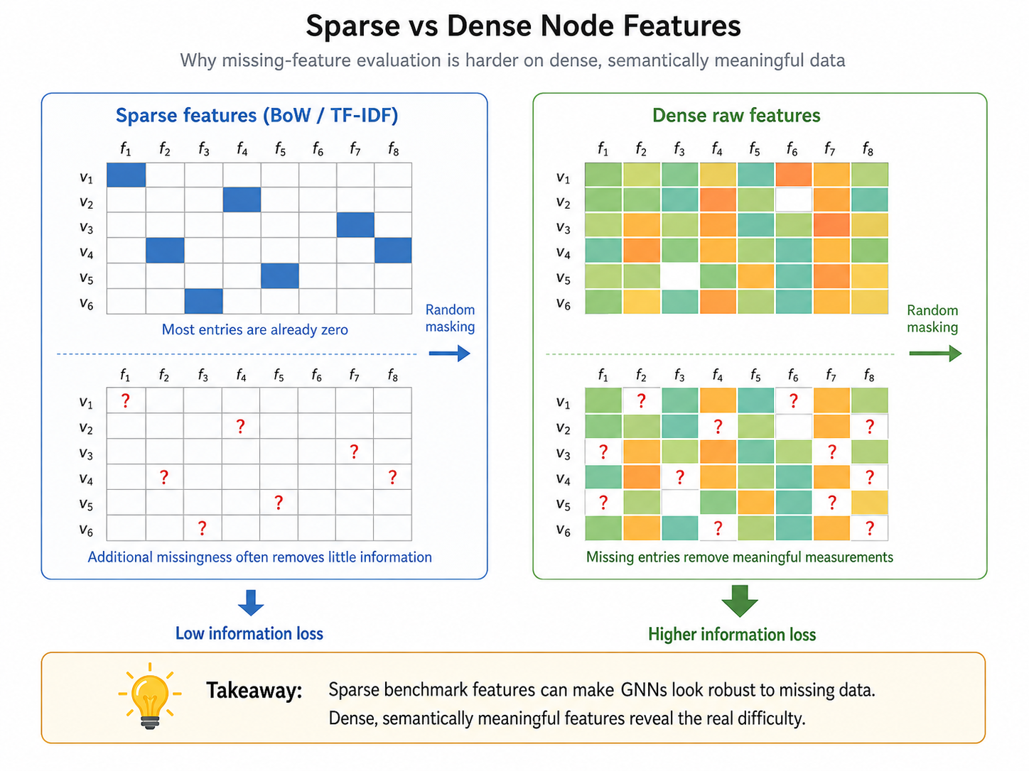Comparison between sparse bag-of-words node features and dense raw node features