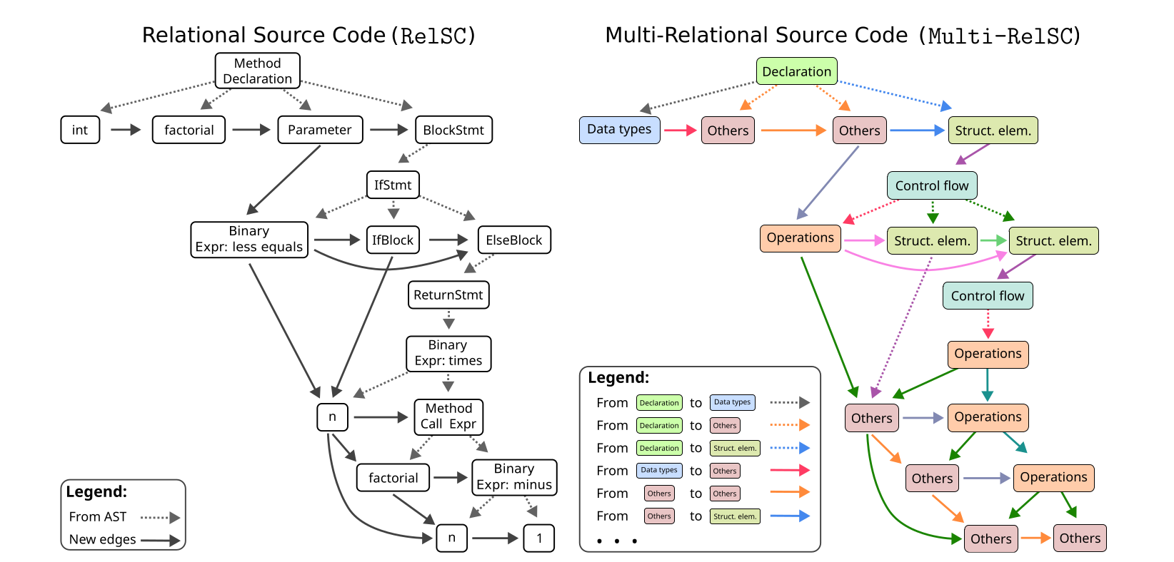 RelSC graph construction for software performance prediction