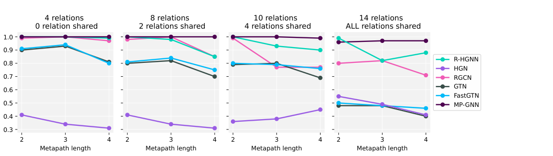 Synthetic MP-GNN results showing F1 score as meta-path length and relational search complexity increase.