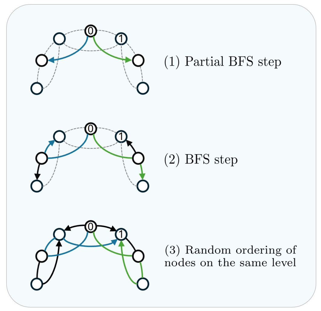 Partial BFS and BFS steps used to discover paths in the SPSE counting algorithm