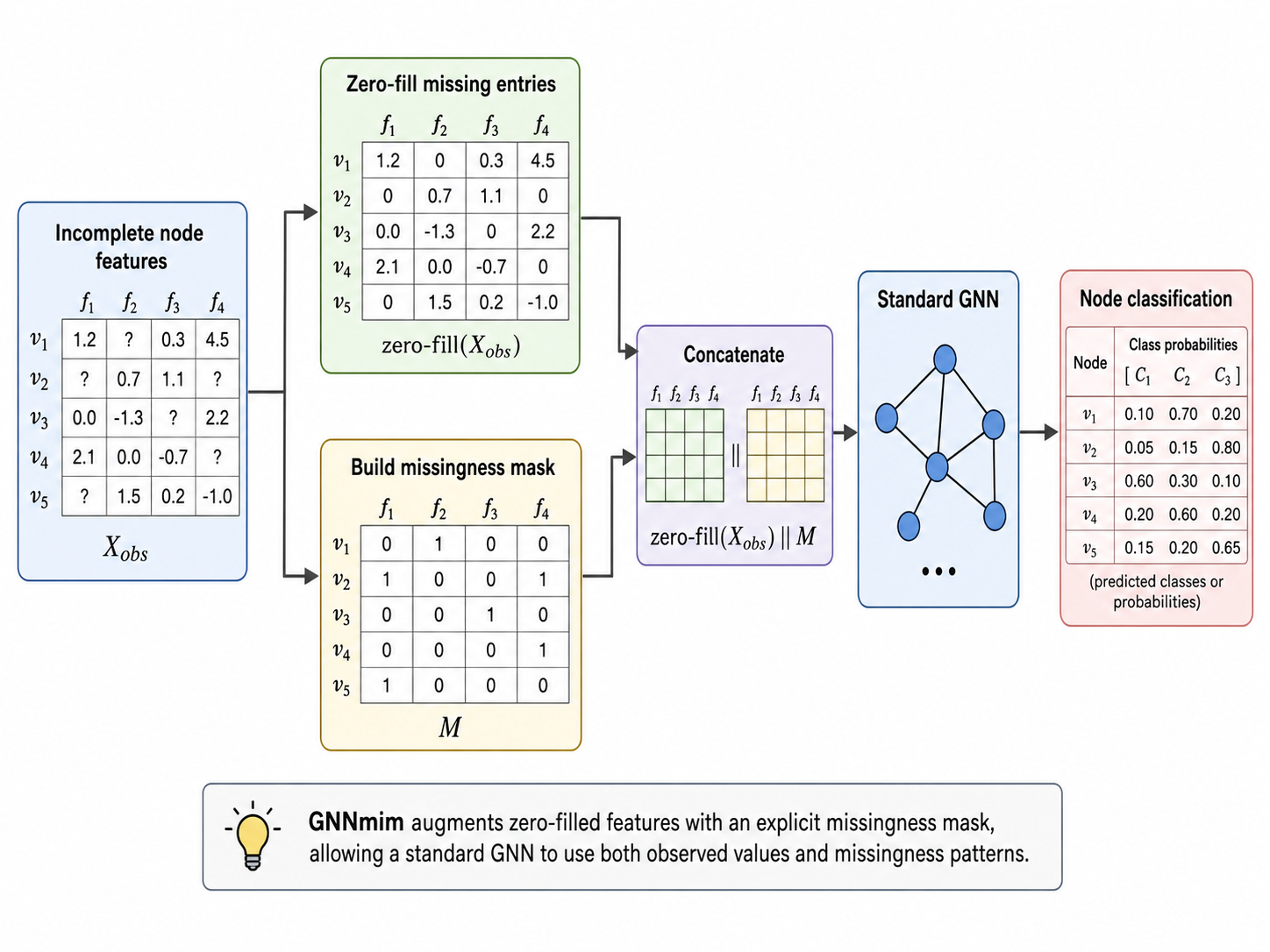 Overview of GNNmim for graph neural networks with missing node features