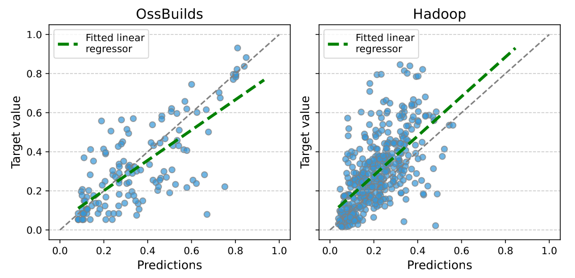 Scatter plots of PNA predictions versus normalized target values on OssBuilds and Hadoop