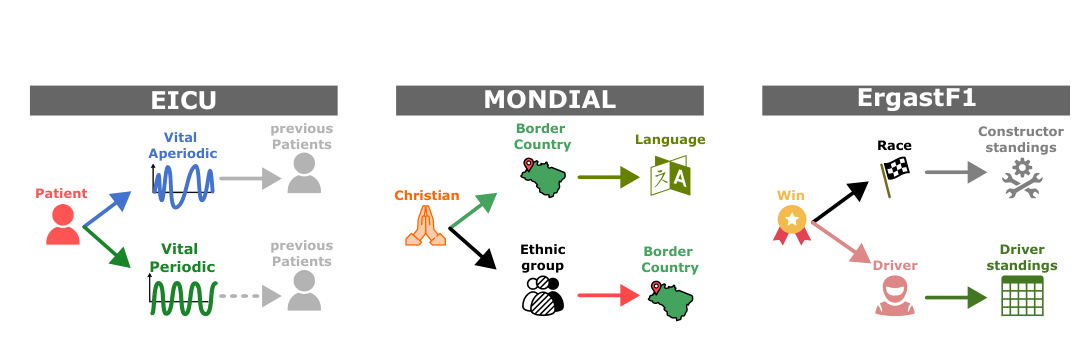 Meta-paths learned by MPS-GNN on EICU, MONDIAL, and ErgastF1 relational database tasks.