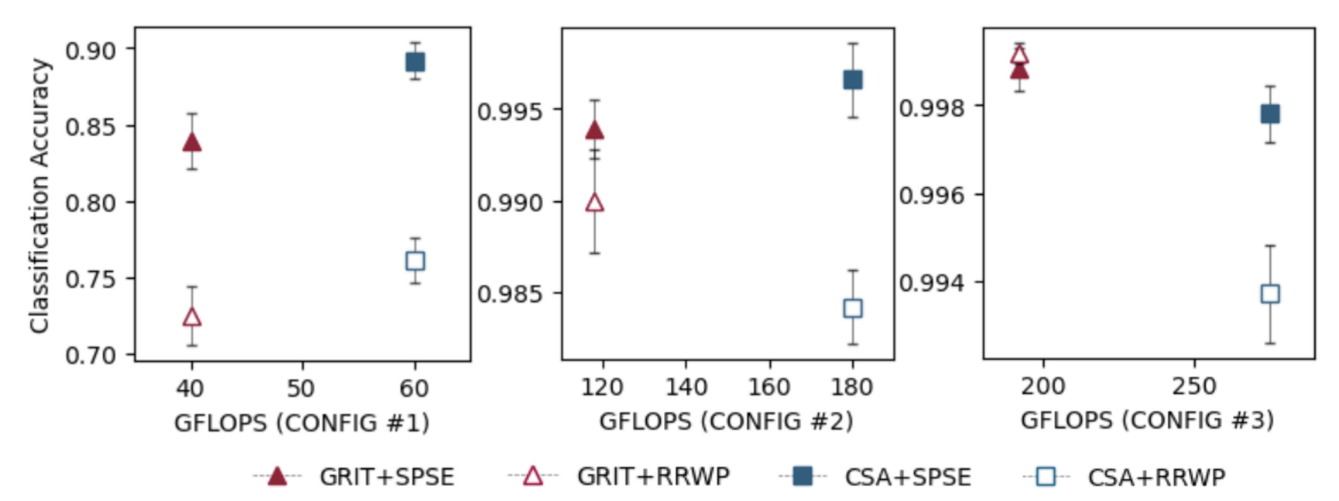 Cycle counting accuracy for CSA and GRIT with SPSE and RRWP encodings