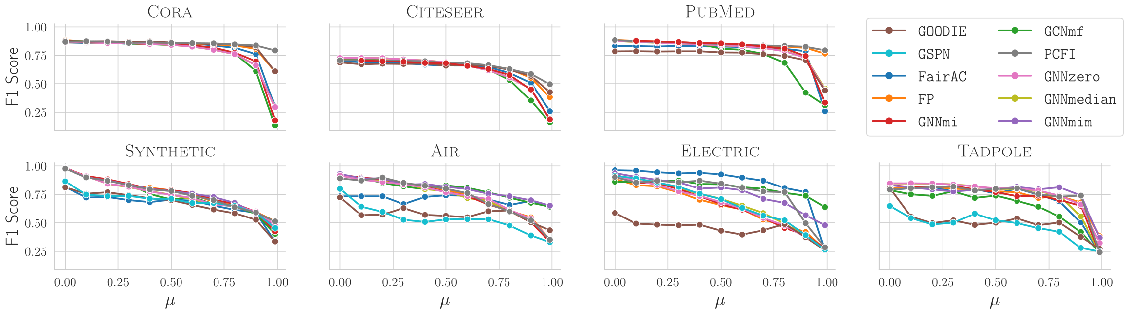 F1 score trends as feature missingness increases across sparse benchmarks and proposed dense datasets
