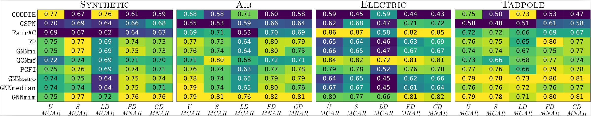 AUC heatmaps comparing robustness of models across missingness mechanisms and datasets