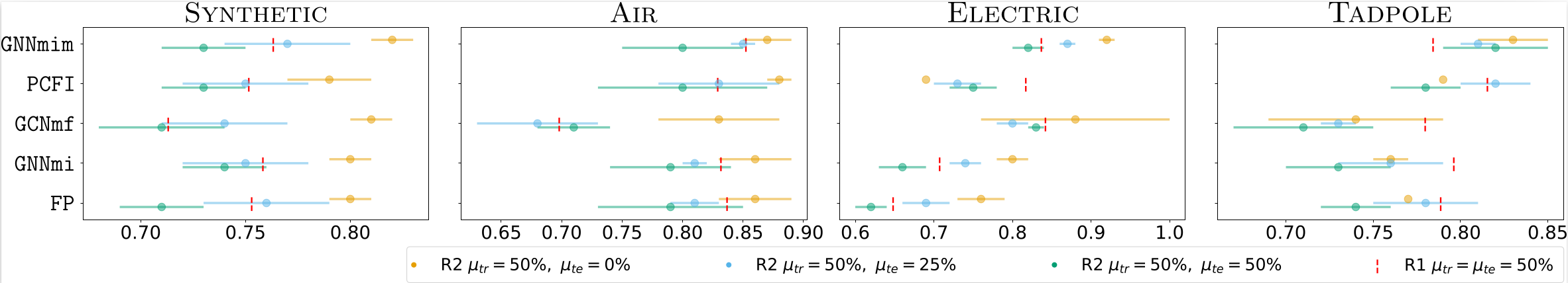 F1 scores under train-test distribution shifts in missingness mechanisms