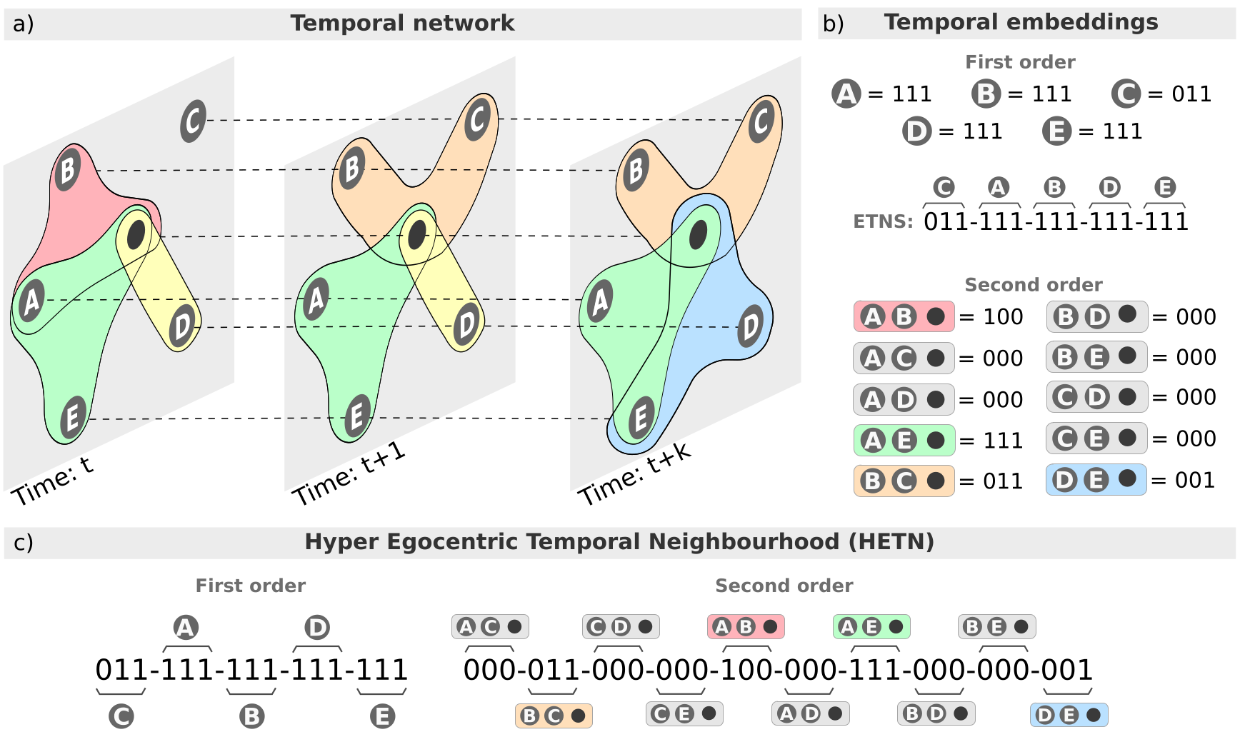 Hyper egocentric temporal neighborhood encoding for temporal hypergraphs
