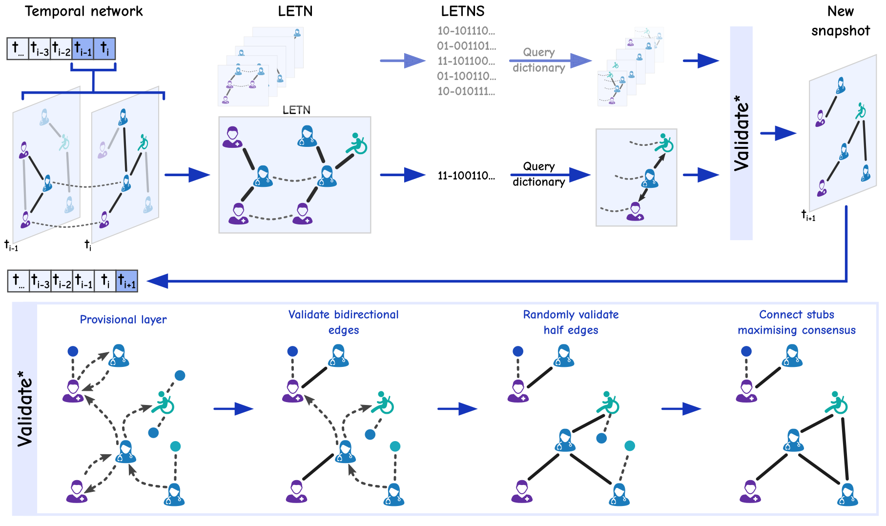 Labeled egocentric temporal neighborhood signature encoding