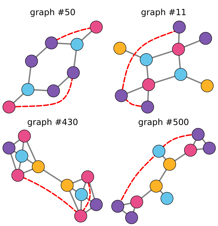 Examples from the LR-EXP benchmark showing graph pairs with colored nodes and dashed test links that standard GNNs cannot distinguish.